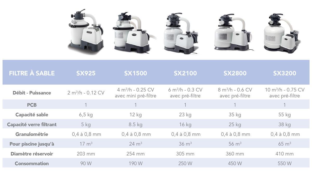 Filtre à sable pour piscine INTEX 4 m³/h